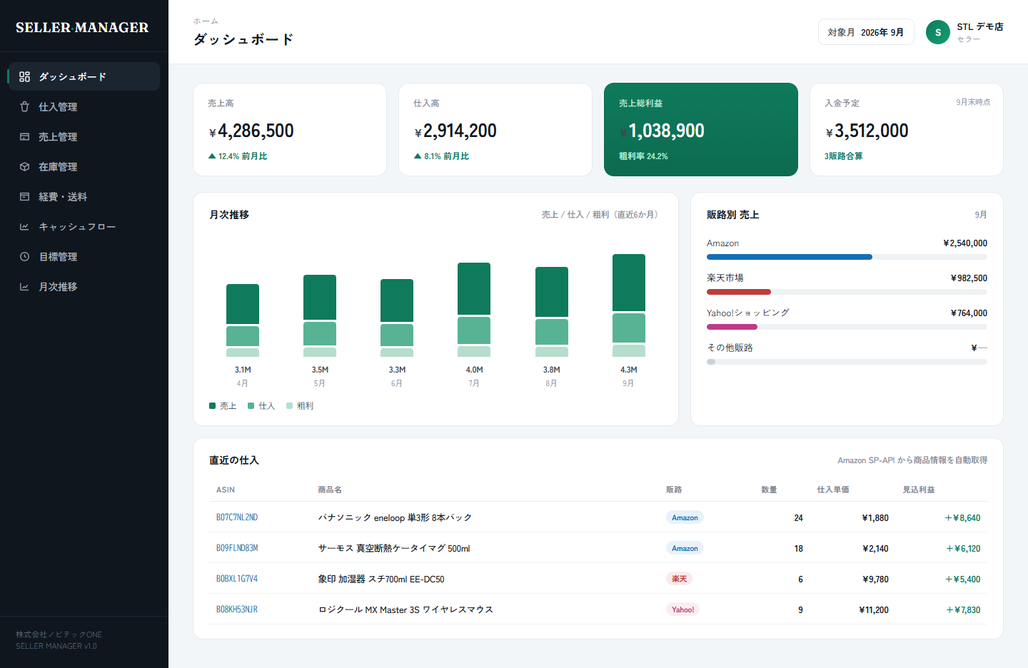 SELLER MANAGER ダッシュボード画面。売上・仕入・売上総利益・入金予定のKPIと販路別売上・月次推移を表示。